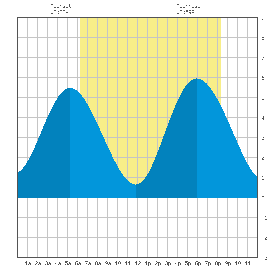 Hutchinson Island tide chart for Tuesday, May 30, 2023