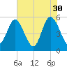 Hutchinson Island tide chart for Tuesday, May 30, 2023