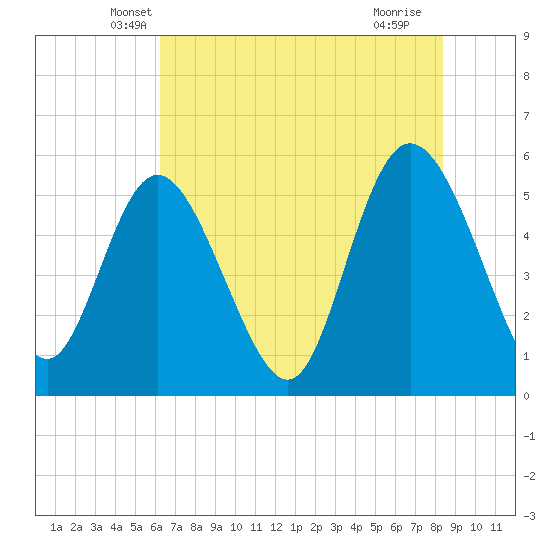 Hutchinson Island tide chart for Wednesday, May 31, 2023