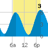 Hutchinson Island tide chart for Wednesday, May 3, 2023