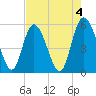 Hutchinson Island tide chart for Thursday, May 4, 2023