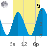 Hutchinson Island tide chart for Friday, May 5, 2023
