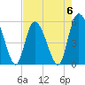 Hutchinson Island tide chart for Saturday, May 6, 2023