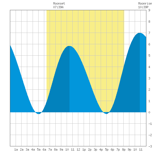 Hutchinson Island tide chart for Sunday, May 7, 2023