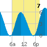 Hutchinson Island tide chart for Sunday, May 7, 2023