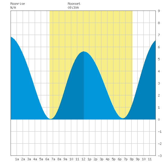Hutchinson Island tide chart for Tuesday, May 9, 2023