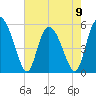 Hutchinson Island tide chart for Tuesday, May 9, 2023