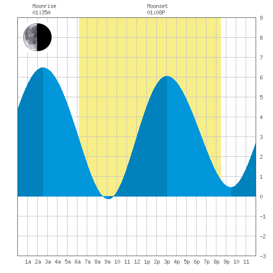Hutchinson Island tide chart for Saturday, June 10, 2023