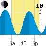 Hutchinson Island tide chart for Saturday, June 10, 2023
