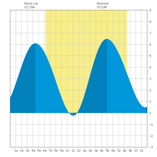 Hutchinson Island tide chart for Monday, June 12, 2023
