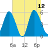 Hutchinson Island tide chart for Monday, June 12, 2023