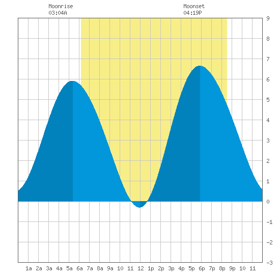Hutchinson Island tide chart for Tuesday, June 13, 2023