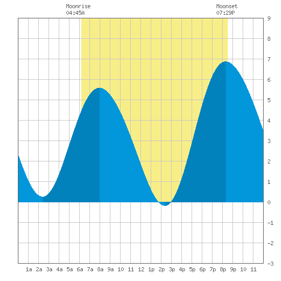 Hutchinson Island tide chart for Friday, June 16, 2023
