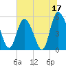Hutchinson Island tide chart for Saturday, June 17, 2023