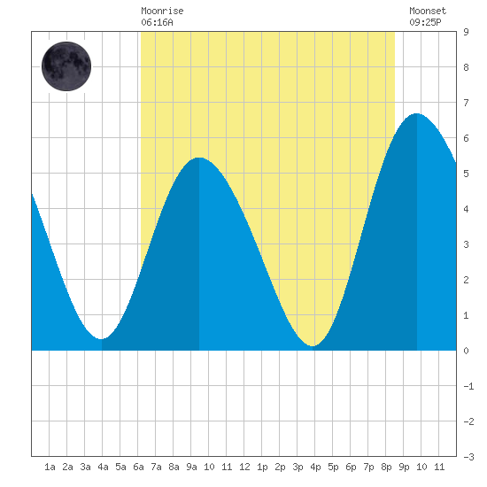 Hutchinson Island tide chart for Sunday, June 18, 2023
