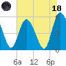 Hutchinson Island tide chart for Sunday, June 18, 2023
