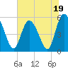 Hutchinson Island tide chart for Monday, June 19, 2023