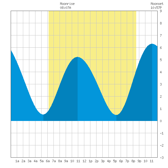 Hutchinson Island tide chart for Tuesday, June 20, 2023