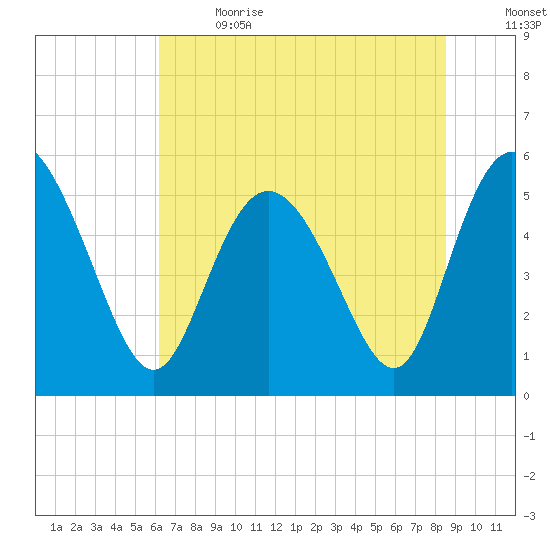 Hutchinson Island tide chart for Wednesday, June 21, 2023