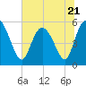 Hutchinson Island tide chart for Wednesday, June 21, 2023
