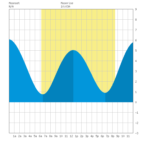 Hutchinson Island tide chart for Thursday, June 22, 2023