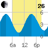 Hutchinson Island tide chart for Monday, June 26, 2023