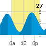 Hutchinson Island tide chart for Tuesday, June 27, 2023