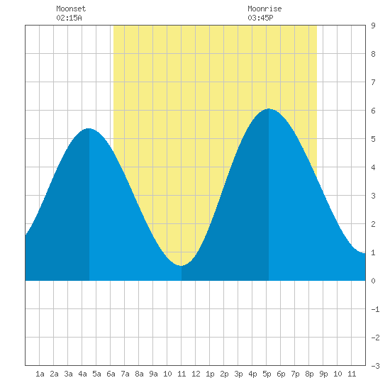 Hutchinson Island tide chart for Wednesday, June 28, 2023