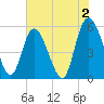 Hutchinson Island tide chart for Friday, June 2, 2023