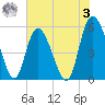 Hutchinson Island tide chart for Saturday, June 3, 2023