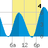 Hutchinson Island tide chart for Sunday, June 4, 2023
