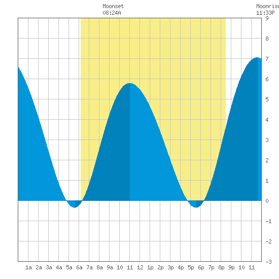 Hutchinson Island tide chart for Tuesday, June 6, 2023