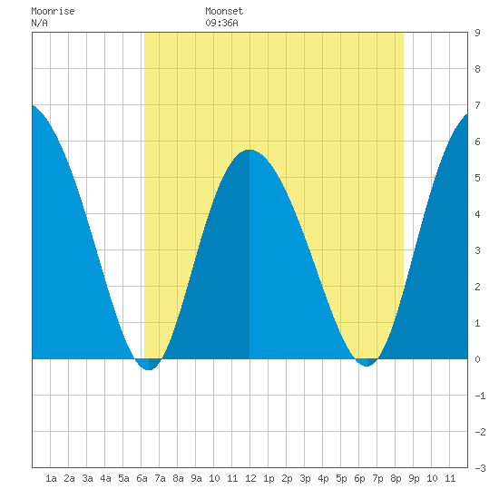 Hutchinson Island tide chart for Wednesday, June 7, 2023