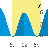 Hutchinson Island tide chart for Wednesday, June 7, 2023