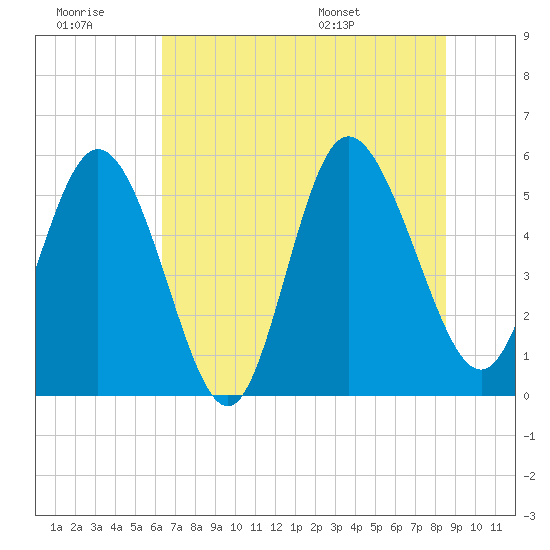 Hutchinson Island tide chart for Monday, July 10, 2023