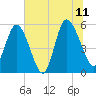 Hutchinson Island tide chart for Tuesday, July 11, 2023