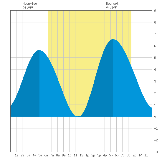 Hutchinson Island tide chart for Wednesday, July 12, 2023