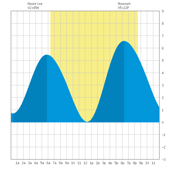 Hutchinson Island tide chart for Thursday, July 13, 2023