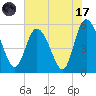 Hutchinson Island tide chart for Monday, July 17, 2023