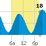 Hutchinson Island tide chart for Tuesday, July 18, 2023