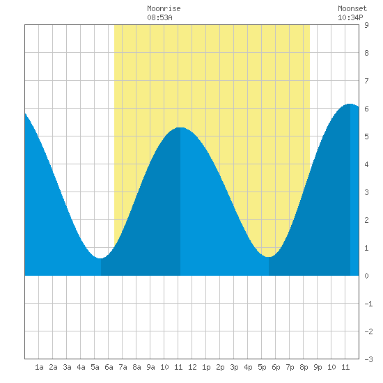 Hutchinson Island tide chart for Thursday, July 20, 2023