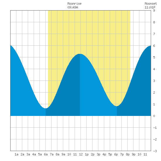 Hutchinson Island tide chart for Friday, July 21, 2023