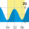 Hutchinson Island tide chart for Friday, July 21, 2023