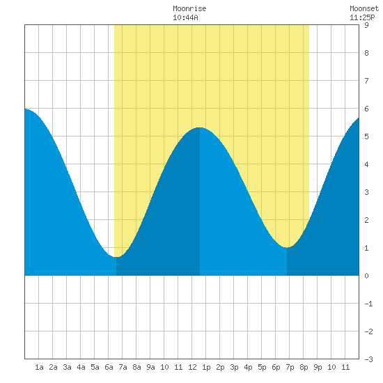 Hutchinson Island tide chart for Saturday, July 22, 2023