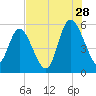 Hutchinson Island tide chart for Friday, July 28, 2023