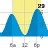 Hutchinson Island tide chart for Saturday, July 29, 2023