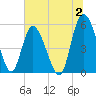 Hutchinson Island tide chart for Sunday, July 2, 2023