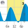 Hutchinson Island tide chart for Monday, July 3, 2023
