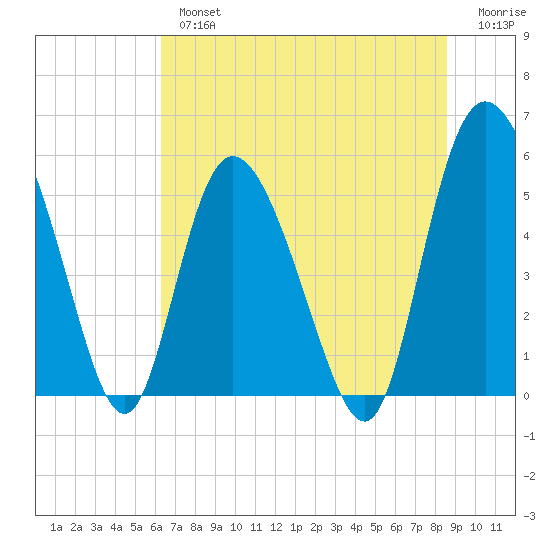 Hutchinson Island tide chart for Tuesday, July 4, 2023