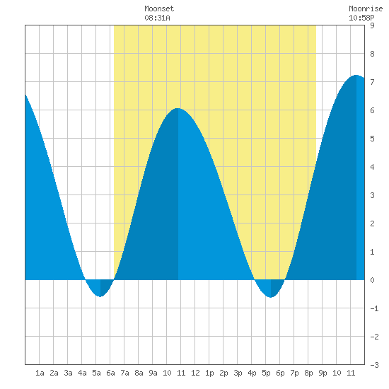 Hutchinson Island tide chart for Wednesday, July 5, 2023